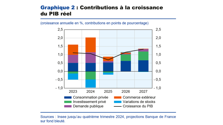 Graphique 2 : Contributions à la croissance du PIB réel